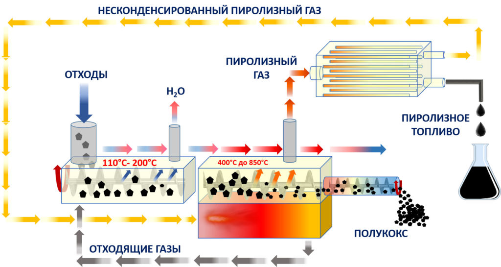 Что такое пиролиз мусора?