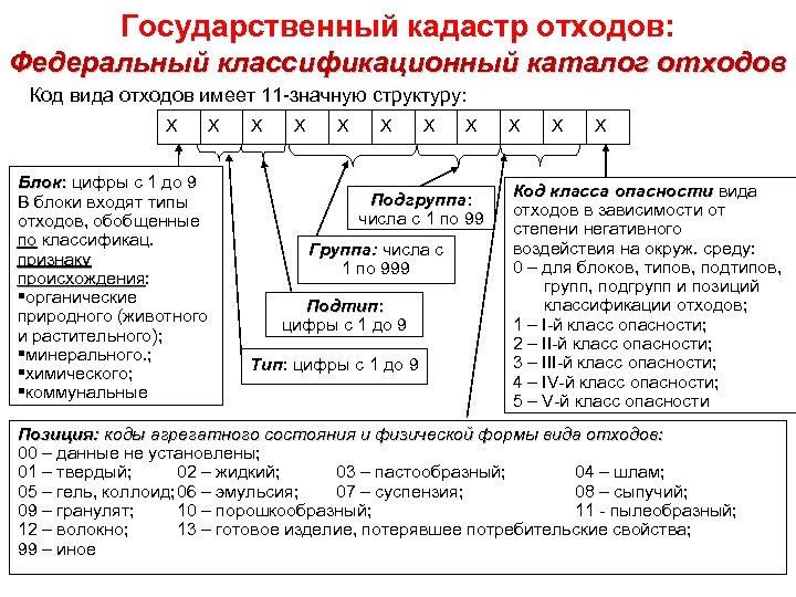 Фкко отходов