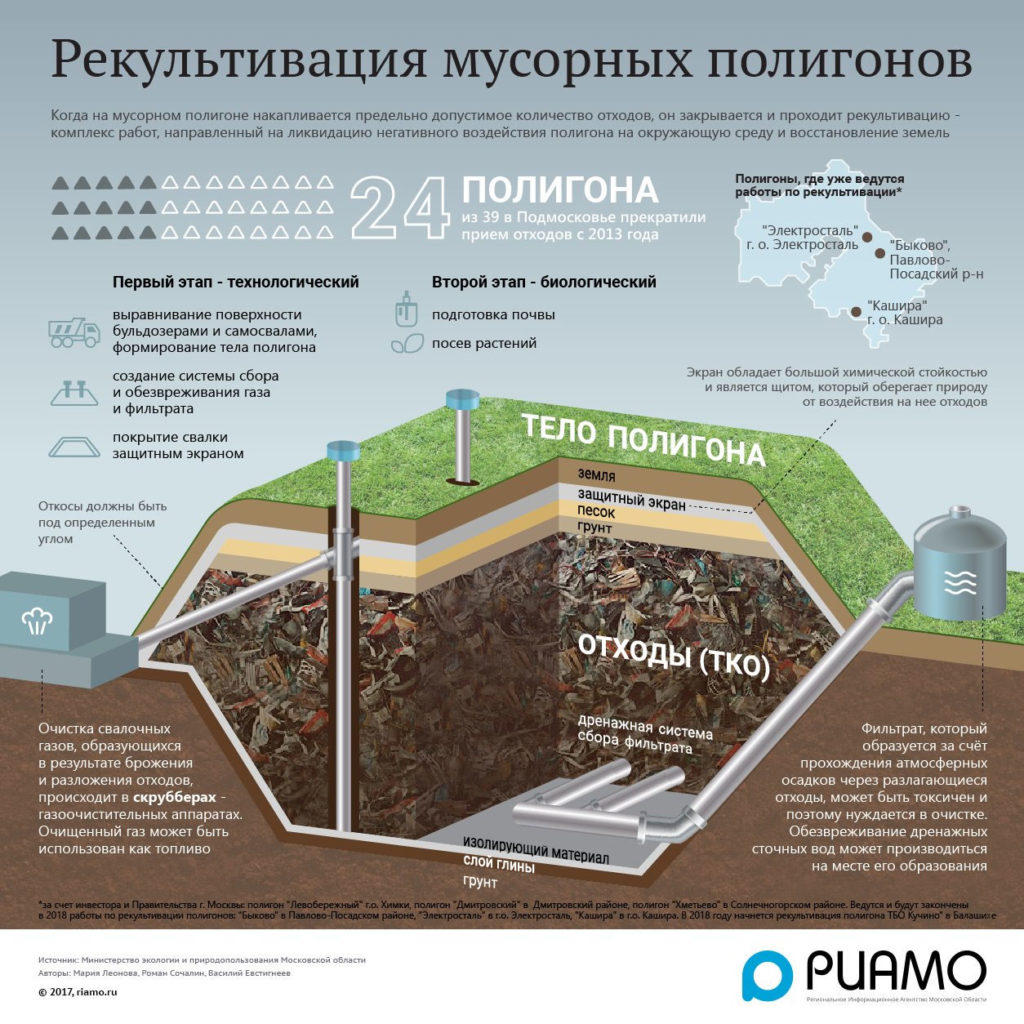 Как устроен мусорный полигон?