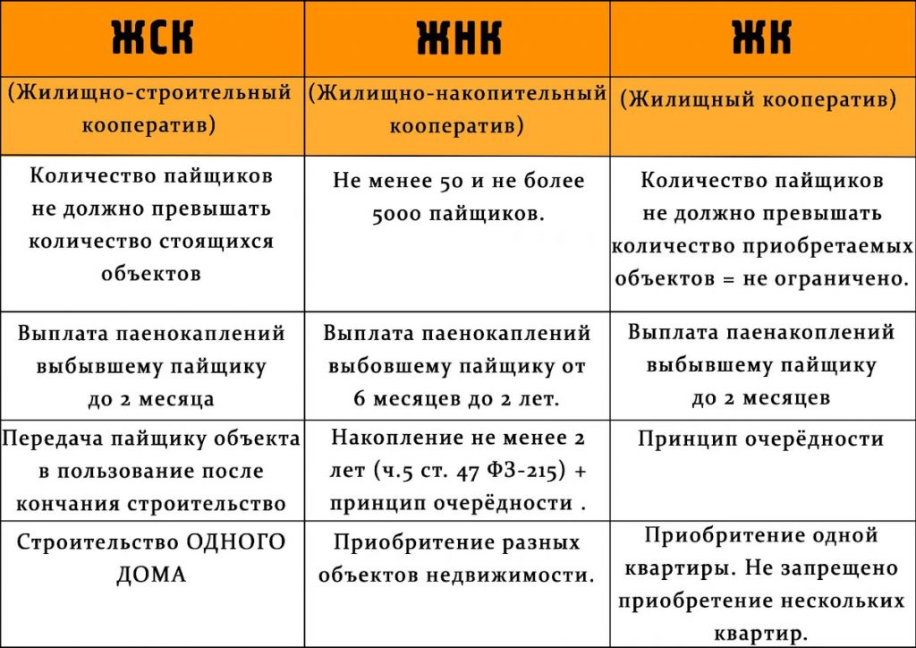 Виды жилищных кооперативов