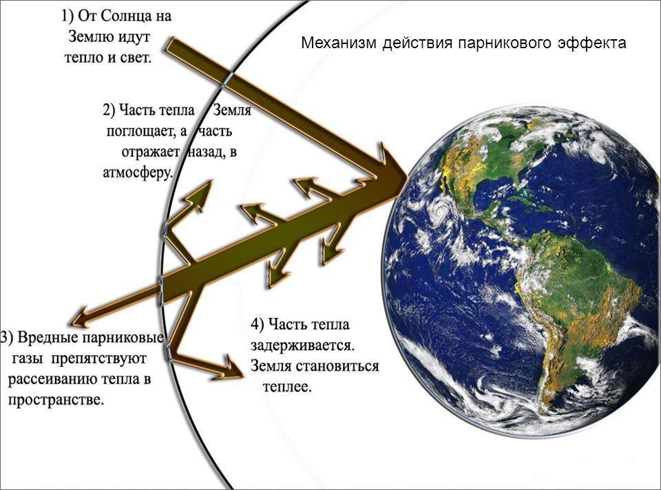 Причины глобального потепления на Земле