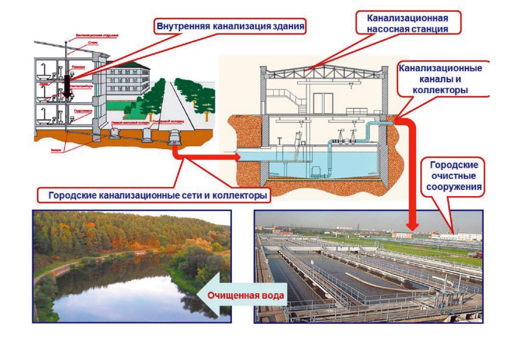 Проект на водоотведение