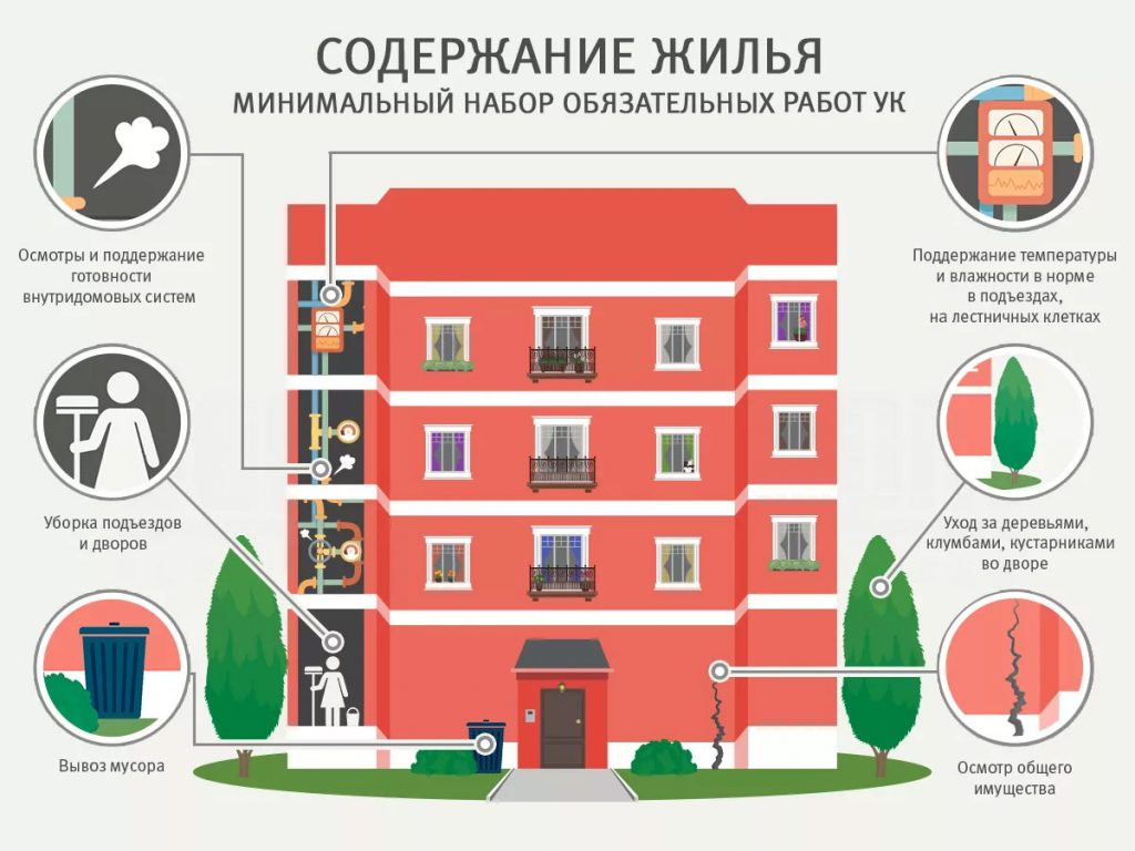 Что входит в «содержание жилья»?