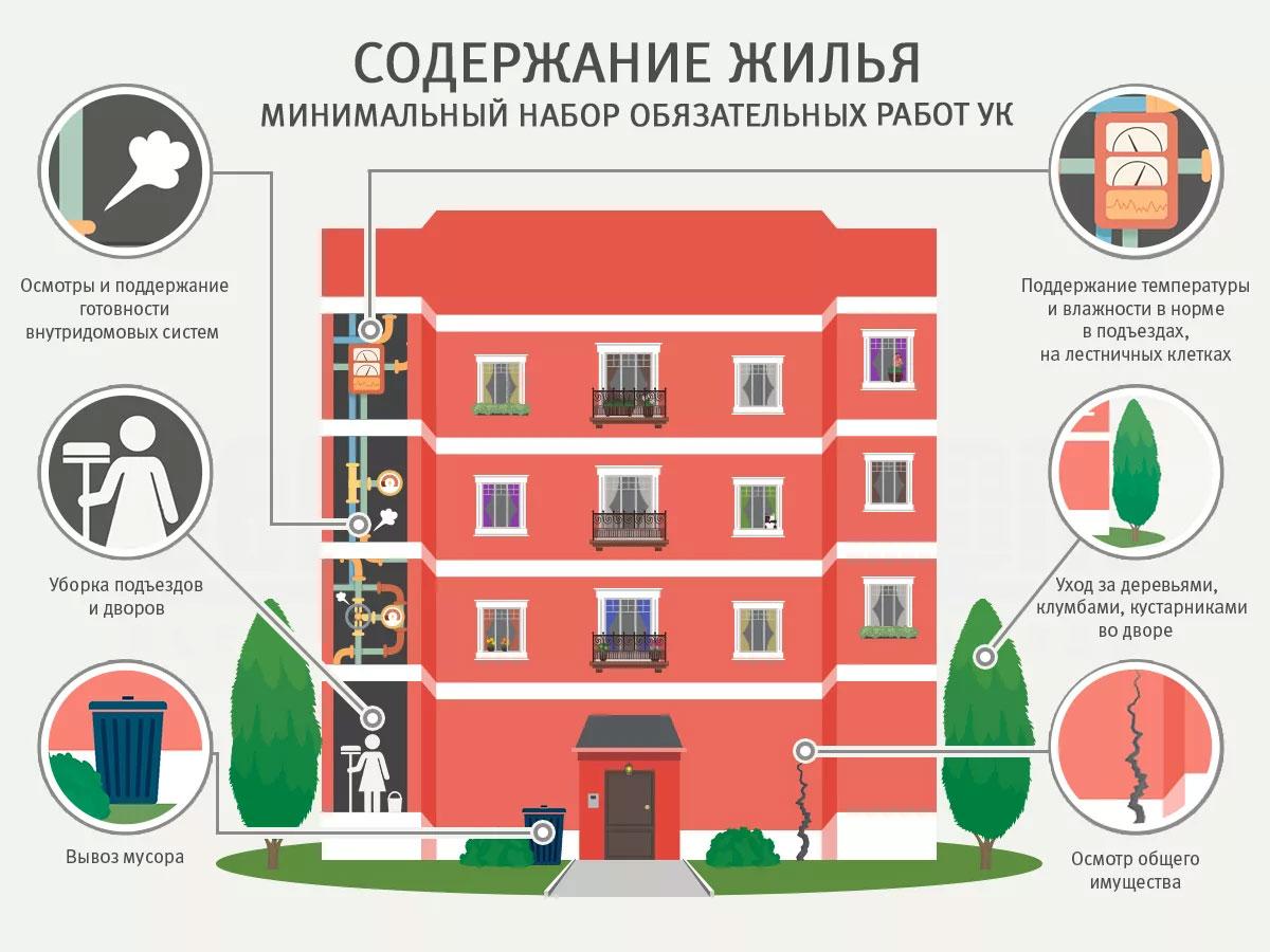 Содержание жилища оплата жилой площади и коммунальных услуг сбо 8 класс презентация