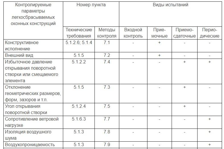 таблица.jpg Легкосбрасываемые конструкции - Смещаемые оконные конструкции - Для взрывоопасных помещений - ГОСТ Р 56288-2014