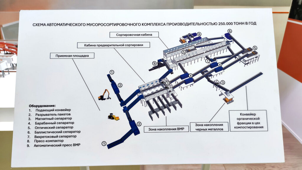 Схема мусоросортировочного комплекса с перечислением оборудования